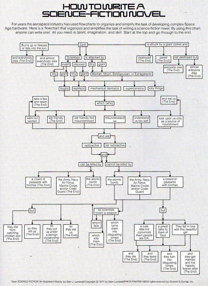 Hey, you wanna write a science-fiction novel? This handy flowchart shows you how. Omni magazine, June 1979.