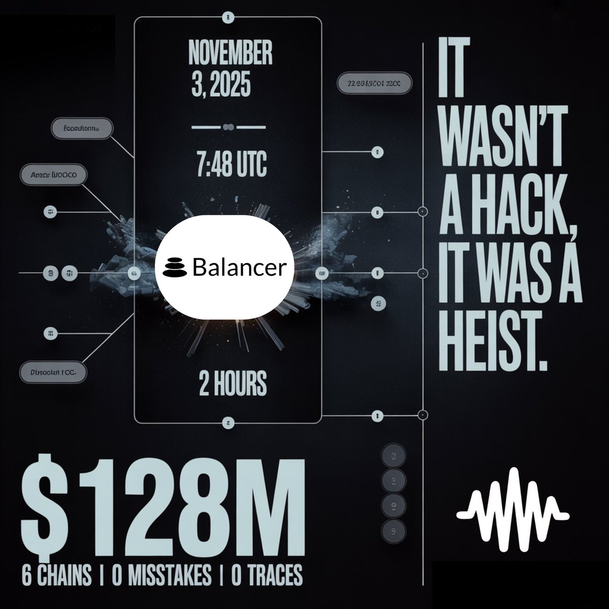 Recently: Balancer, an ETH-based DeFi platform, lost $128M to an attacker who planned for months.

$128 million. Gone in two hours. Balancer V2 exploit. November 3, 2025.

Here's what bothers me:
This wasn't opportunistic. The attacker funded their wallet months earlier using