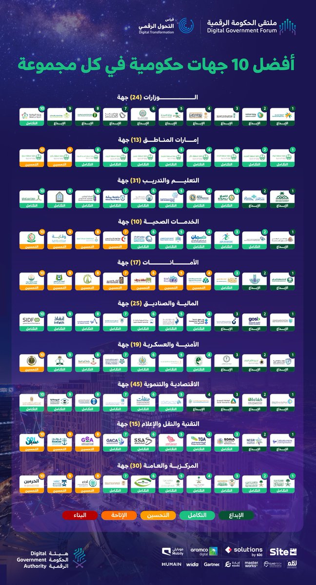 أُعلنت اليوم نتائج مؤشر #قياس_التحول_الرقمي لعام 2025، وقد حقَّقت #جامعة_الإمام إنجازًا جديدًا بحصولها على المرتبة التاسعة وبلوغها مستوى "التكامل" ضمن مجموعة التعليم والتدريب التي تضم 31 جهة، متقدمةً على 22 جهة تعليمية أخرى مشاركة في المؤشر.

يأتي هذا الإنجاز ثمرة دعمٍ مستمرٍ من