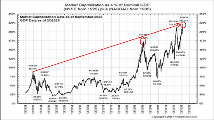 The Stock Market has gone Stratospheric via this Measure - mailchi.mp/cornerstoneass…