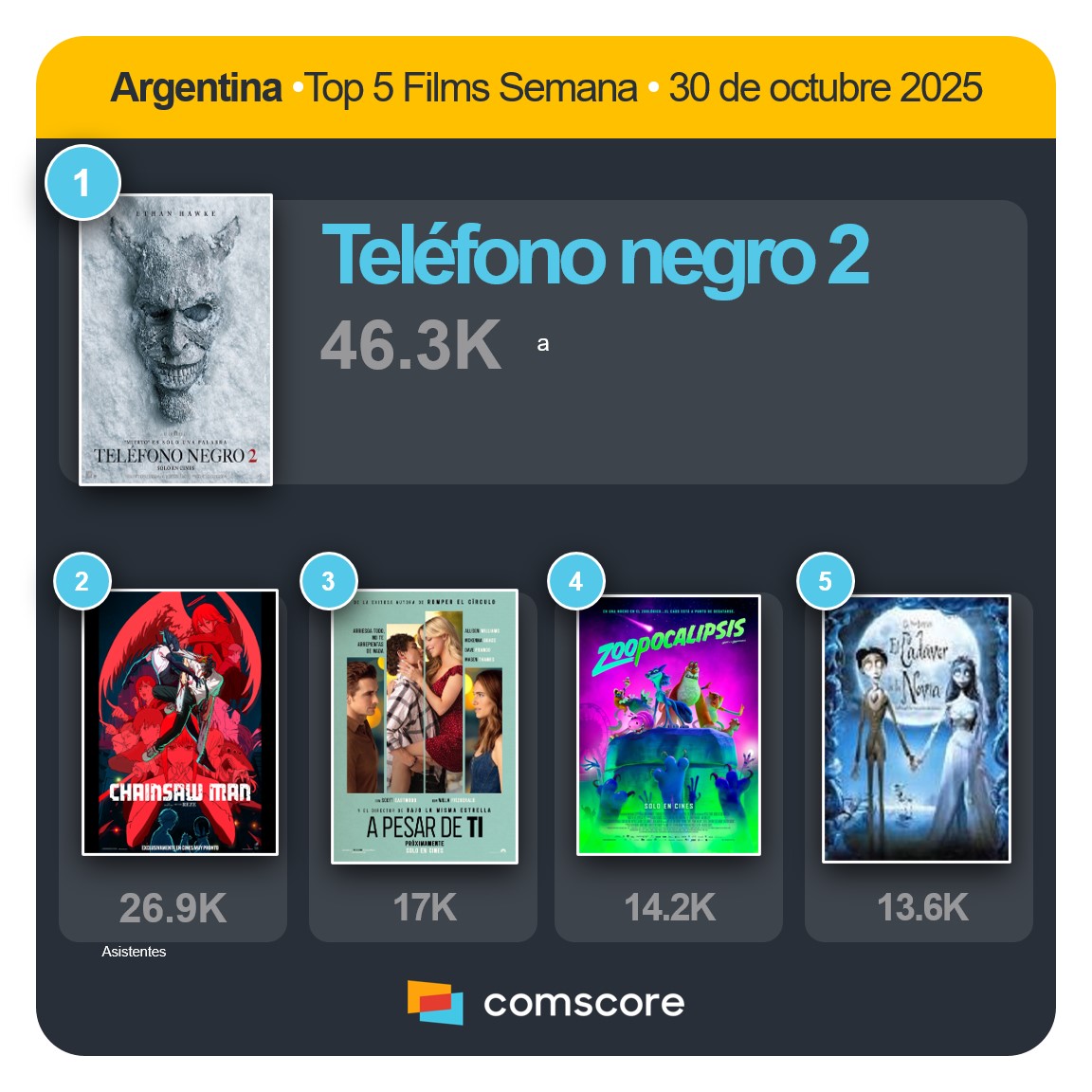 Comscore Movies Arg (@csmoviesarg) on Twitter photo 