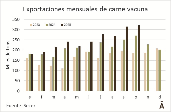 tardaguilaagro's tweet photo. "Mais um". Nuevamente (como en julio y setiembre) en octubre Brasil batió el récord de exportaciones de carne vacuna con 320,6 mil toneladas embarcadas. https://t.co/8S4fD2UqN9