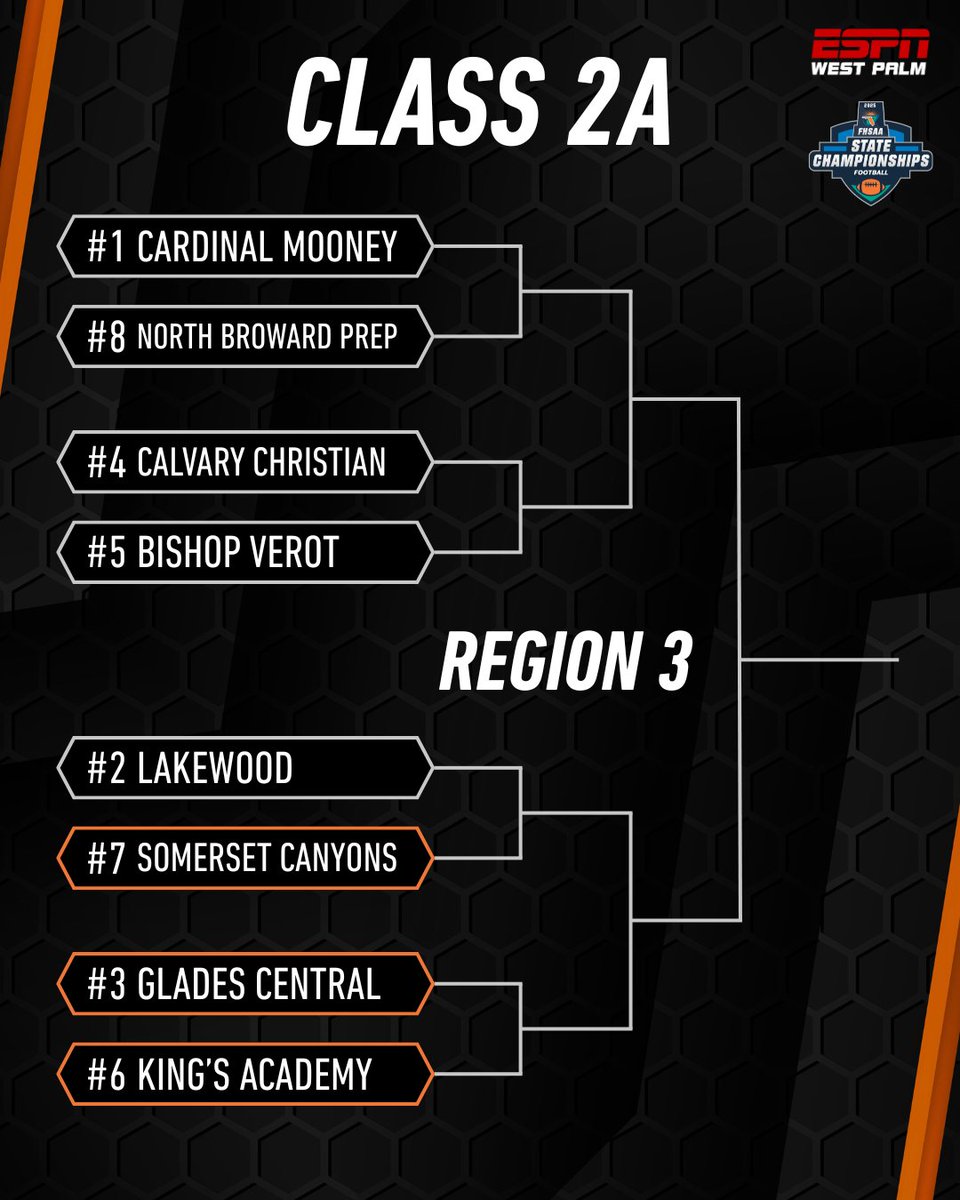ESPNTop63's tweet photo. CLASS 2A β REGION 3 BRACKET π₯
Three 561 squads make the dance!! @FHSAA
(7) Somerset Canyons at (2) Lakewood
(6) Kingβs Academy at (3) Glades Central
Let the chase for the crown begin π
@SCanyonsFB @TKALionsFB @GCRaidersnation
#SelectionThursday | #FHSAAPlayoffs | #ESPNTop63