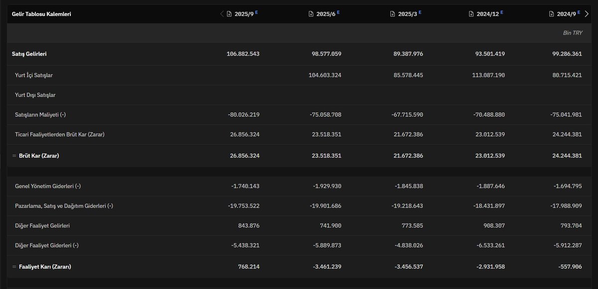 $MGROS da fena değil gibi. Beklentilerin üzerinde favök ve net kar gelmiş. Brüt karlılıktaki iyileşme gelir tablosunda etkili.