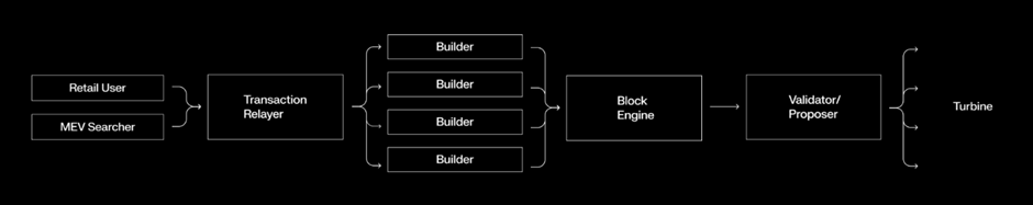 crypmilky's tweet photo. 🧵HARMONIC: Solana Open Block-Building Revolution

>> What is @harmonic_gg ?
Harmonic is Solana first open block-building system, think of it as the infrastructure layer that makes Solana faster, fairer, and more competitive. Instead of relying on a single block builder, Harmonic creates an open marketplace where validators can source blocks from multiple competing builders in real-time.

Instead of validators accepting whatever a single builder offers, Harmonic aggregates proposals from multiple competing builders (Jito, Temporal, Paladin, etc.) and lets validators pick the highest-value block that matches their preferences.

 >> How it works?👇
▸ Builders submit bids in real time  
▸ Validators pick the top one
▸ The winning block gets produced  
Result → higher rewards for validators, faster + fairer execution for users, and less MEV inefficiency across the network.
This will significantly improve the Solana blockchain development landscape. The open blockchain infrastructure is transforming how validators earn revenue and how the network operates. This creates a competitive market where validators truly have power.

>> Harmonic tackles the core issues plaguing Solana current system:
Harmonic directly addresses Solana scalability narrative. By optimizing block building, it pushes Solana closer to NASDAQ level performance — the holy grail of blockchain throughput. This isn't just infrastructure; it's competitive positioning against other L1s.

As Solana aims for bigger throughput (even 1M TPS mentioned), it needs open markets and infrastructure that supports competition and scalability. Harmonic complements upcoming upgrades (eg. ACE support) to give app-level trading ordering control. This shows momentum and institutional backing.

Team 
@HypoNyms 
@libsvm 
@cavemanloverboy  
@joshyote  

Backed by @paradigm