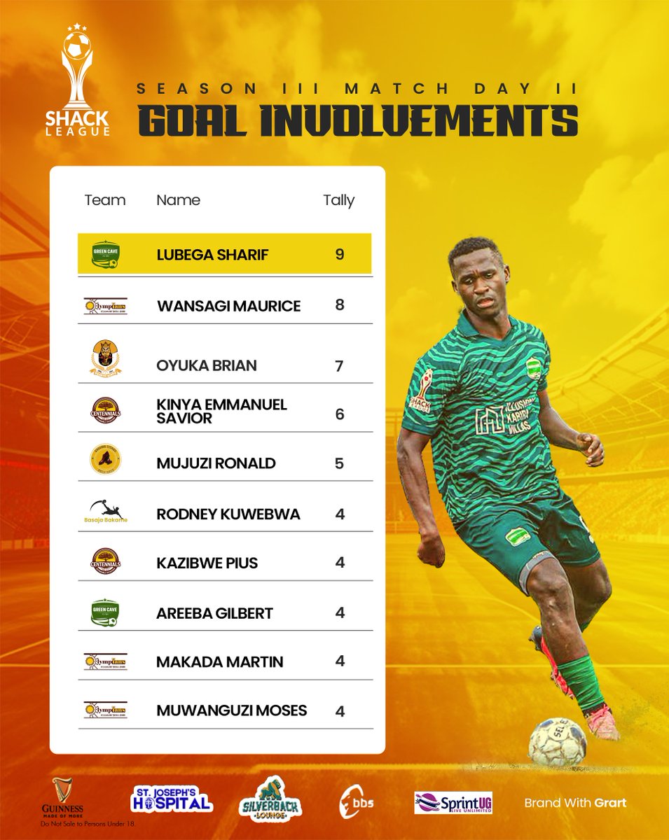 And as for the man with the most G\A after #ShackLeague matchday 2, 

-- none other than LUBEGA SHARIF from <a href="/greencave06/">Greencave</a> 💚