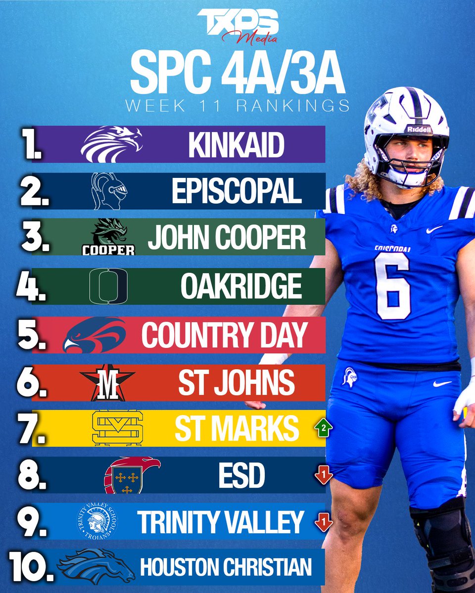 The TXPS Media Official Divisional Rankings - Week 11

txpsmedia.com | #txhsfb