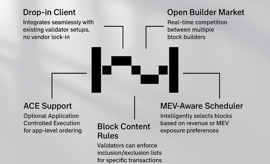 crypmilky's tweet photo. 🧵HARMONIC: Solana Open Block-Building Revolution

>> What is @harmonic_gg ?
Harmonic is Solana first open block-building system, think of it as the infrastructure layer that makes Solana faster, fairer, and more competitive. Instead of relying on a single block builder, Harmonic creates an open marketplace where validators can source blocks from multiple competing builders in real-time.

Instead of validators accepting whatever a single builder offers, Harmonic aggregates proposals from multiple competing builders (Jito, Temporal, Paladin, etc.) and lets validators pick the highest-value block that matches their preferences.

 >> How it works?👇
▸ Builders submit bids in real time  
▸ Validators pick the top one
▸ The winning block gets produced  
Result → higher rewards for validators, faster + fairer execution for users, and less MEV inefficiency across the network.
This will significantly improve the Solana blockchain development landscape. The open blockchain infrastructure is transforming how validators earn revenue and how the network operates. This creates a competitive market where validators truly have power.

>> Harmonic tackles the core issues plaguing Solana current system:
Harmonic directly addresses Solana scalability narrative. By optimizing block building, it pushes Solana closer to NASDAQ level performance — the holy grail of blockchain throughput. This isn't just infrastructure; it's competitive positioning against other L1s.

As Solana aims for bigger throughput (even 1M TPS mentioned), it needs open markets and infrastructure that supports competition and scalability. Harmonic complements upcoming upgrades (eg. ACE support) to give app-level trading ordering control. This shows momentum and institutional backing.

Team 
@HypoNyms 
@libsvm 
@cavemanloverboy  
@joshyote  

Backed by @paradigm
