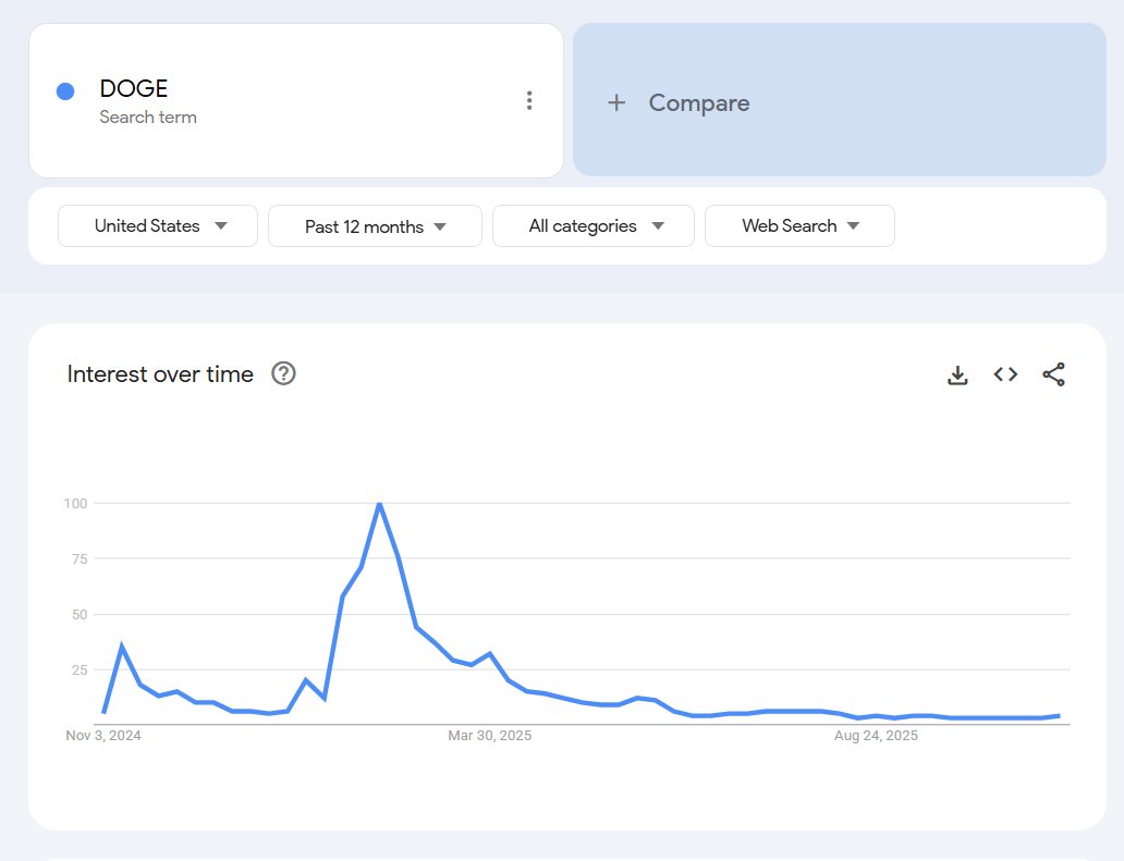 DEAR TRUMP TEAM <a href="/WhiteHouse/">The White House</a> <a href="/RapidResponse47/">Rapid Response 47</a> 

Under 40 Trump Approval spiked EXACTLY when <a href="/DOGE/">Department of Government Efficiency</a> interest spiked.

Dismantle the status quo with reckless abandon, or it's socialism for the youth.