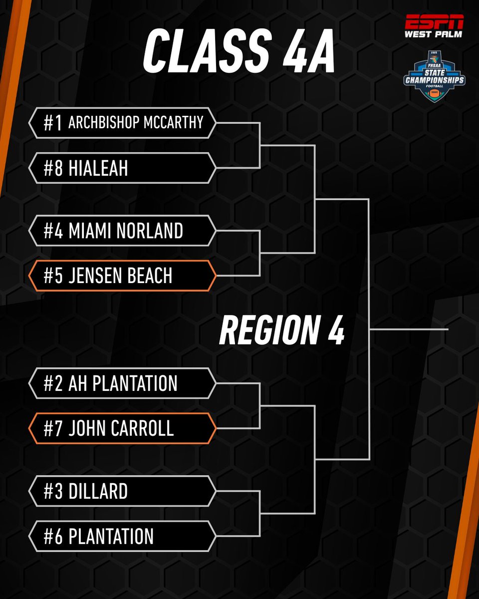 ESPNTop63's tweet photo. CLASS 4A β REGION 4 BRACKET π₯
Two Treasure Coast teams are playoff bound! @FHSAA
(5) Jensen Beach travels to (4) Miami Norland
(7) John Carroll faces (2) AH Plantation
@JensenFootball @JCGoldenRams
The quest for 4A glory kicks off this week πͺ
#SelectionThursday | #FHSAAPlayoffs | #ESPNTop63