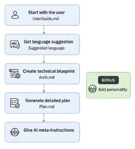 What did it take for <a href="/MollzMP/">Mollie Pettit (she/her)</a> to overcome her skepticism and buy into the idea of vibe coding?

It can be more structured and engineering-centric than first thought.

medium.com/google-cloud/f…