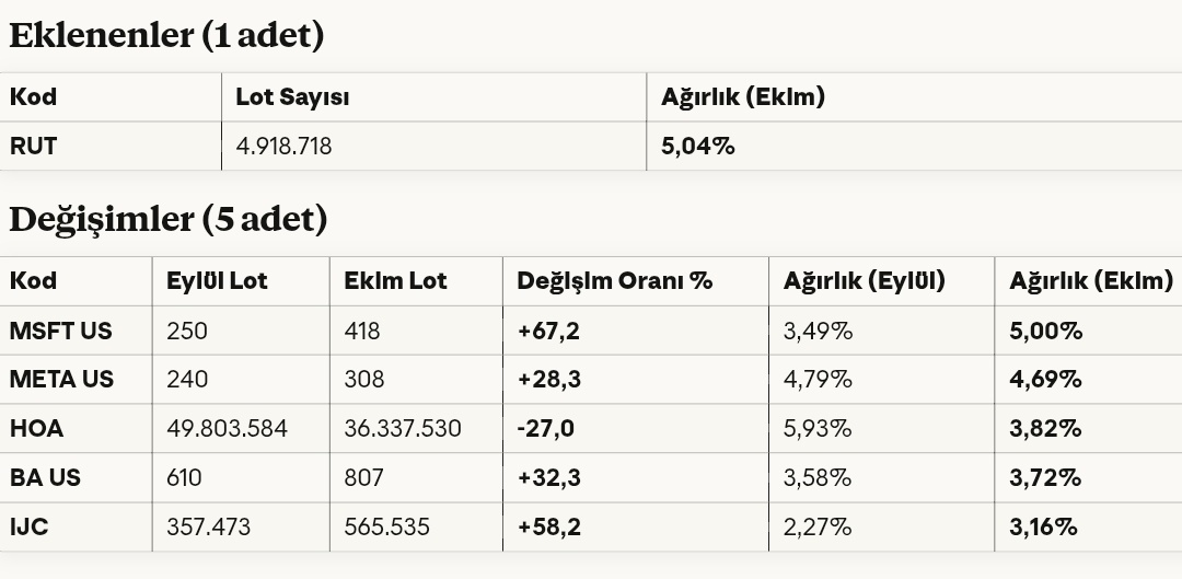 Ekonomist2024's tweet image. #odp osmanlı portföy birinci serbest fon 31 ekim 2025 portföy dağılımı.