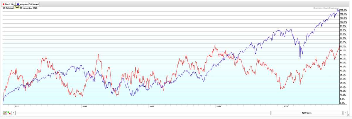<a href="/levelsio/">@levelsio</a> You can't use Yahoo! Finance charts for ETFs/Stocks with significant dividends because they aren't dividend adjusted. Here's Brazil EWZ in USD vs US Total Market last 5Y dividends reinvested.