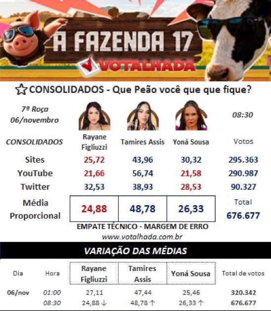 Dantinhas's tweet photo. 🚨VEJA: Parcial do Votalhada desta manhã, aponta um empate técnico entre Rayane e Yoná. #AFazenda https://t.co/G7v950FYni