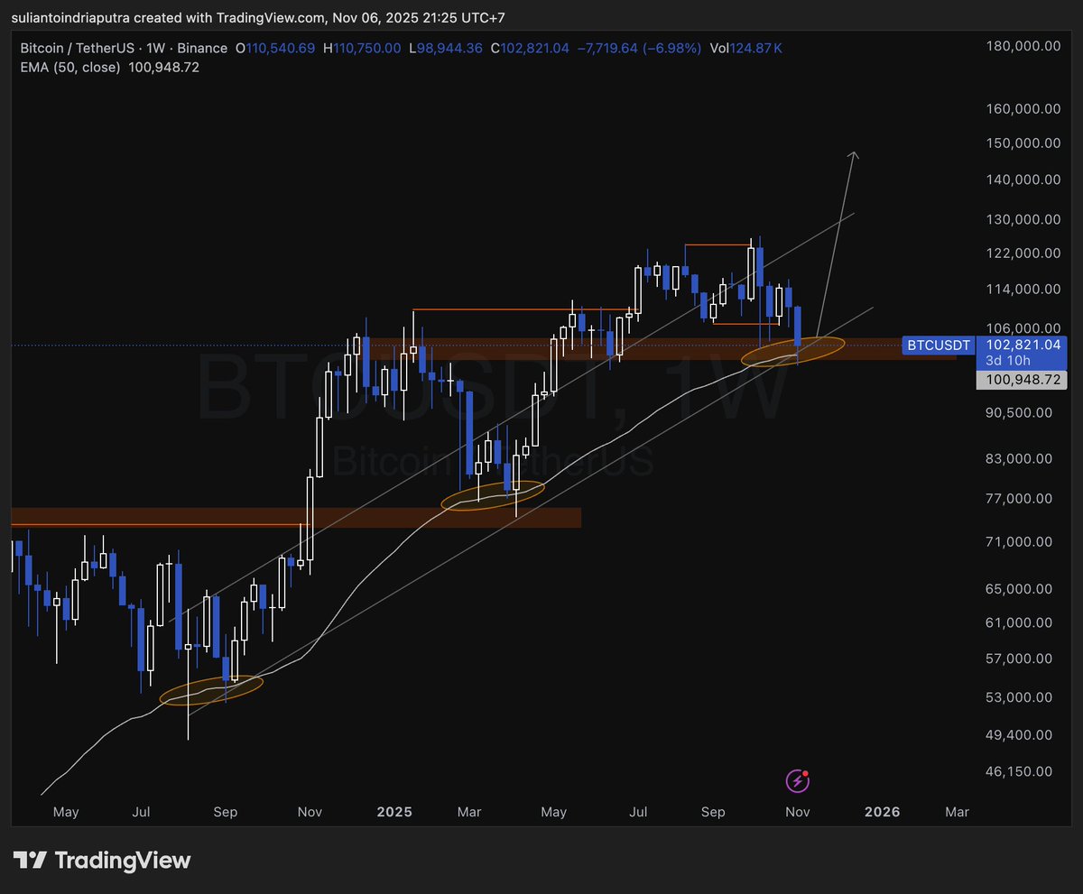 SuliantoPutra's tweet image. I believe we're still going to run upward $150K~ per $BTC within 2025/2026. Historically, $BTC Weekly EMA (50) acts as a cycle support.

Lots of bearish sentiment right now, but looking at all data &amp;amp; technical charts, I think we're still in a middle of a bullrun.