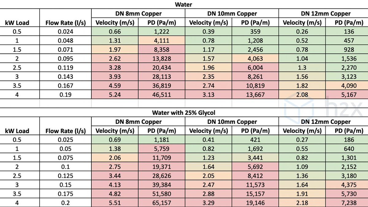 h2xengineering's tweet image. Thinking about switching to a heat pump... but you&apos;ve got microbore pipework?

Will the lower temps struggle through those narrow pipes? Or can it still work efficiently?

We break it down: h2xengineering.com/blogs/microbor…
