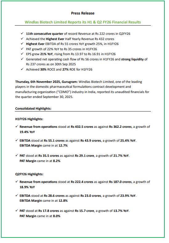 gaze_observer's tweet photo. Windlas Biotech Limited Q2 FY26 :-
#Q2Results #Q2FY26 #stockmarket #nifty #windlas
Q2
Revenue +18.9% YoY
EBITDA +23.9% YoY
EBITDA Margin 12.7% vs 12.1% YoY
PAT +13.7% YoY
Business Segment Performance:-
Generic Formulations CDMO +17.7% YoY
Trade Generics & Institutional +24.2% YoY
Exports +13.0% YoY
Key Highlights:-
11th consecutive quarter of record revenue performance.
Highest-ever half-yearly revenue at ₹432 crore and highest-ever EBITDA at ₹55 crore.
Balanced growth across all three verticals: CDMO, Trade Generics, and Exports.
Gross margin improvement: +68 bps YoY in Q2 and +70 bps YoY in H1, supported by scale and product mix.
Dividend: ₹12.2 crore (₹5.8/share) paid for FY25.
Strong liquidity: ₹237 crore and net operating cash flow of ₹56 crore in H1FY26.
Operational Updates:-
Plant-2 extension, commissioned in Q4FY25, now contributing meaningfully
Injectables facility gaining traction with customer approvals and commercial ramp-up in both CDMO and Trade Generics segments
Plant-6 expansion progressing well, expected commissioning within FY26
ESOP 2025 Scheme: ₹1.2 crore non-cash expense recognized in Q2FY26
Management Commentary:-
We’ve delivered our 11th consecutive quarter of record revenue with 19% YoY growth in both Q2 and H1 FY26.
This performance was broad-based across all segments, despite modest industry growth.
Our strong focus on quality, capacity expansion, and diversification continues to drive value creation
With ₹237 crore cash and a healthy order book, we are well positioned for continued expansion and shareholder value creation