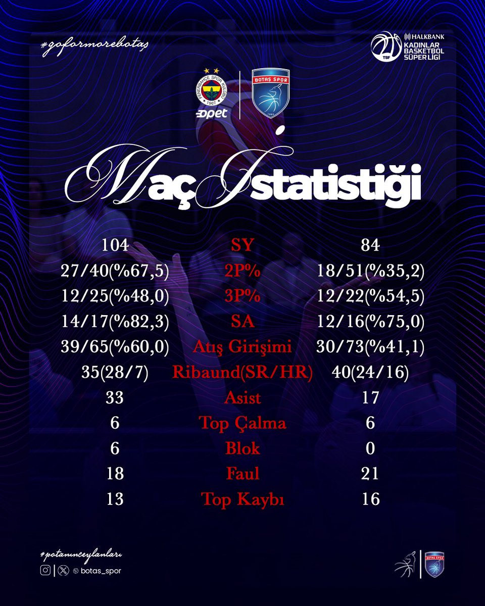 Maç İstatistiği 📊

Fenerbahçe Opet 🆚 BOTAŞ

#potanınceylanları