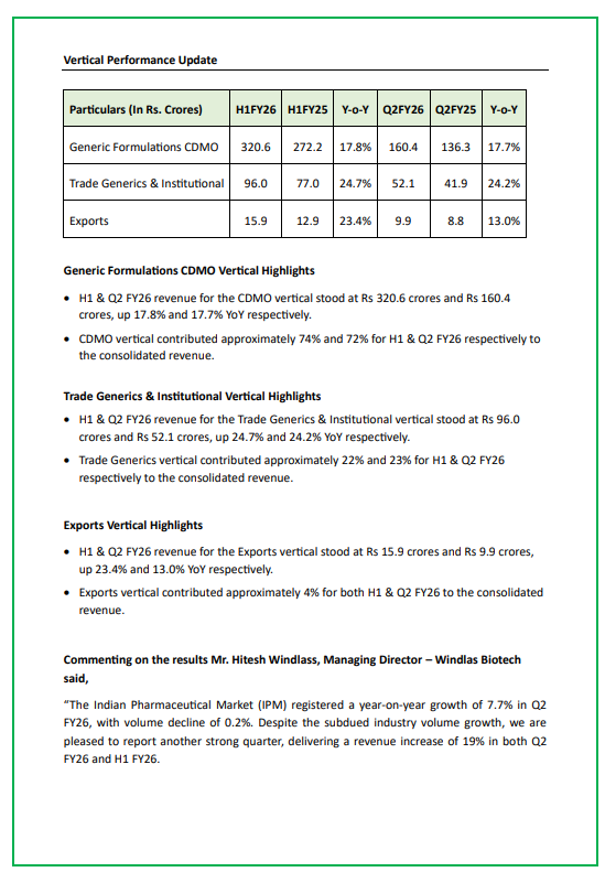 gaze_observer's tweet photo. Windlas Biotech Limited Q2 FY26 :-
#Q2Results #Q2FY26 #stockmarket #nifty #windlas
Q2
Revenue +18.9% YoY
EBITDA +23.9% YoY
EBITDA Margin 12.7% vs 12.1% YoY
PAT +13.7% YoY
Business Segment Performance:-
Generic Formulations CDMO +17.7% YoY
Trade Generics & Institutional +24.2% YoY
Exports +13.0% YoY
Key Highlights:-
11th consecutive quarter of record revenue performance.
Highest-ever half-yearly revenue at ₹432 crore and highest-ever EBITDA at ₹55 crore.
Balanced growth across all three verticals: CDMO, Trade Generics, and Exports.
Gross margin improvement: +68 bps YoY in Q2 and +70 bps YoY in H1, supported by scale and product mix.
Dividend: ₹12.2 crore (₹5.8/share) paid for FY25.
Strong liquidity: ₹237 crore and net operating cash flow of ₹56 crore in H1FY26.
Operational Updates:-
Plant-2 extension, commissioned in Q4FY25, now contributing meaningfully
Injectables facility gaining traction with customer approvals and commercial ramp-up in both CDMO and Trade Generics segments
Plant-6 expansion progressing well, expected commissioning within FY26
ESOP 2025 Scheme: ₹1.2 crore non-cash expense recognized in Q2FY26
Management Commentary:-
We’ve delivered our 11th consecutive quarter of record revenue with 19% YoY growth in both Q2 and H1 FY26.
This performance was broad-based across all segments, despite modest industry growth.
Our strong focus on quality, capacity expansion, and diversification continues to drive value creation
With ₹237 crore cash and a healthy order book, we are well positioned for continued expansion and shareholder value creation
