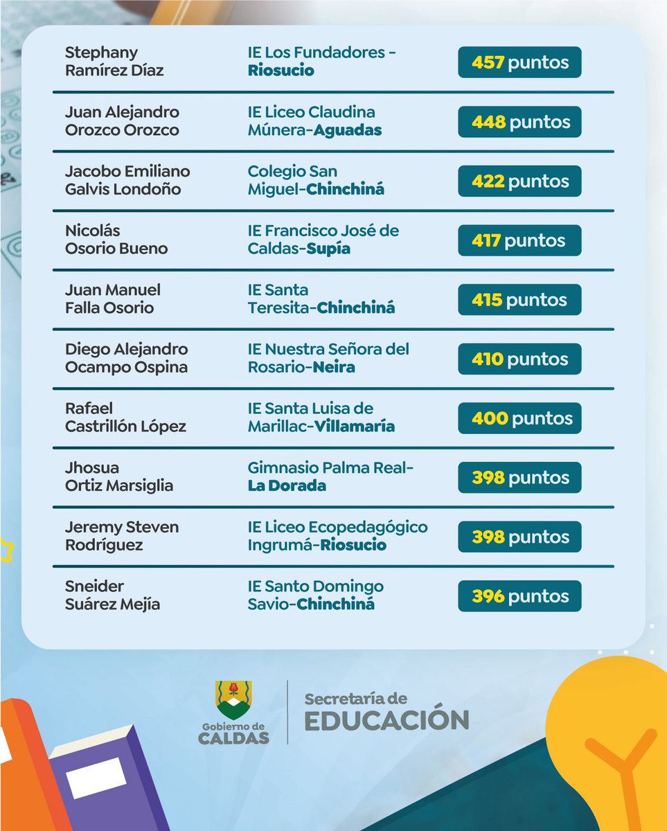 Celebramos con enorme alegría y gratitud a nuestros estudiantes de Caldas que alcanzaron los mejores puntajes en las Pruebas Saber 11. 🌟

Su dedicación, esfuerzo y amor por el conocimiento son ejemplo e inspiración para todo nuestro departamento.👏
<a href="/GoberCaldas/">Gobernación de Caldas</a>