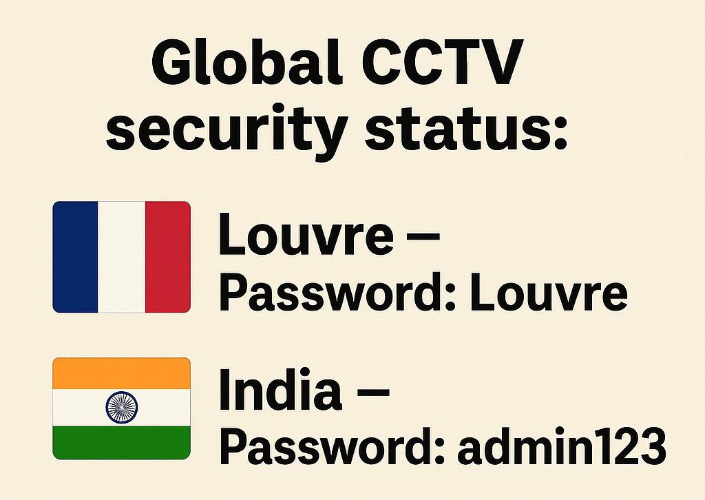 Global CCTV hacking fiascos: 
- Louvre’s CCTV password was “Louvre”

- Meanwhile in India 80+ CCTV hacked and the password was “admin123”