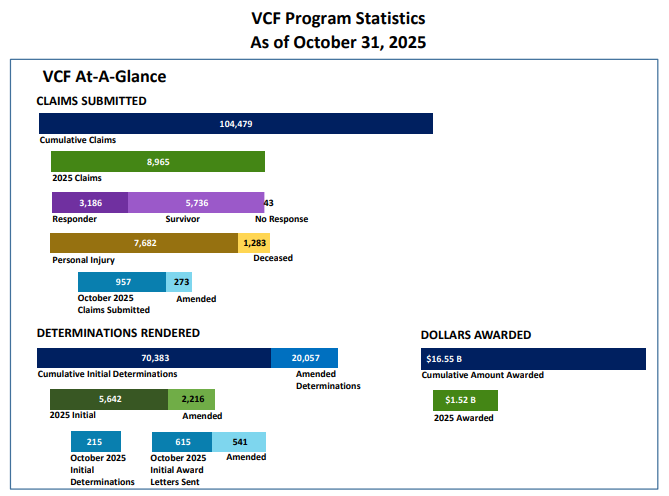 September 11th Victim Compensation Fund (VCF) tweet media