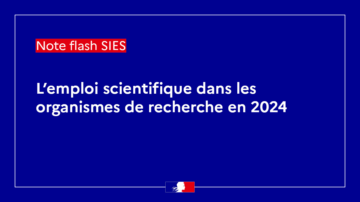 📢 Au sein des organismes de recherche, l'emploi total de R&amp;D s’accroit de 2,7 % en 2024, après une hausse moyenne annuelle de 1,5 % entre 2019 et 2023.
Plus d'informations 👉 enseignementsup-recherche.gouv.fr/fr/l-emploi-sc…