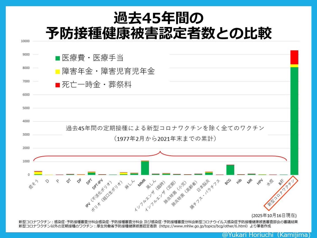 Marre_Ishii's tweet photo. 高市総理、コロナワクチンに関する答弁で、
『現時点では重大な懸念は認められていません‼️』と厚労省の役人が書いたとしか思えない原稿を棒読み😭

過去45年間の全てのワクチンによる健康被害の合計よりも、新型コロナワクチンによる被害の方が圧倒的に多いわけよ。
一番右側みなさい👀赤いところは死亡者だ‼️
これがコロナワクチン💉

死亡者数は、過去45年間の全てのワクチン被害者の合計の6.9倍だろ‼️たったの4年で。
これが客観的な事実であるのに、重大な懸念が認められていない⁉️

今まで通りのお決まりのセリフ。
わかっていたことだが、あまりにもお粗末。
もうちょっとなかったの違う言い方・・・。