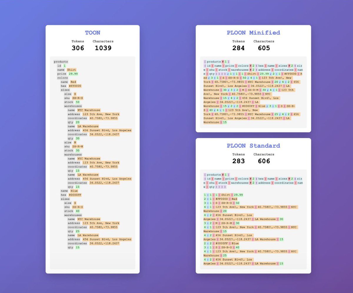 💡 PLOON: a new way to represent data for LLMs, even more efficiently.

After TOON came PLOON (Path-Level Object Oriented Notation), a new structured data format designed for nested and hierarchical data in LLM workflows.
Think JSON reimagined through a path-based lens, cutting