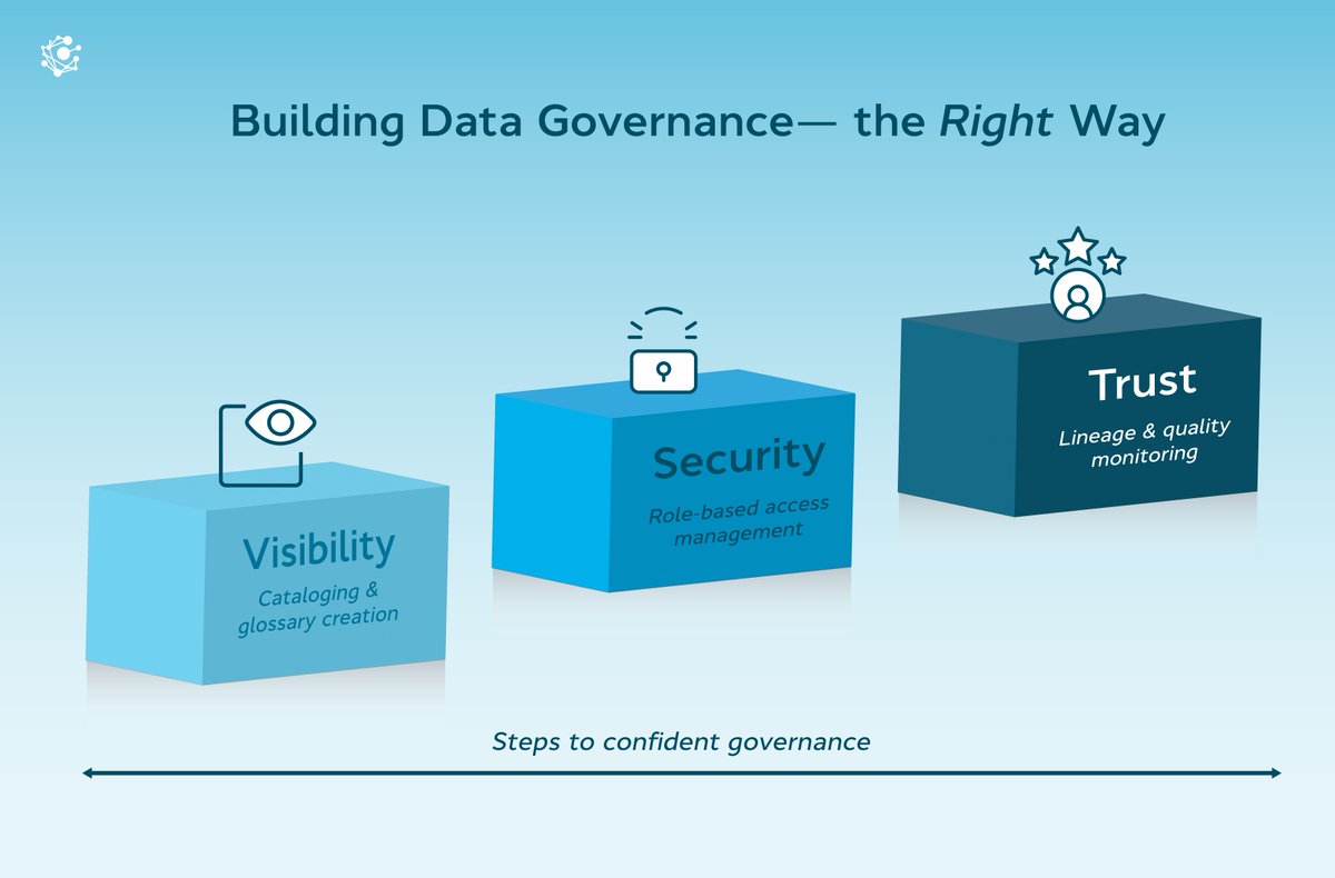 OvalEdgeData's tweet image. Modernizing data platforms with governance first turns chaos into confidence. Discover how to build data governance the right way in our latest blog.

📖 hubs.ly/Q03R_8_l0

#data #datagovernance