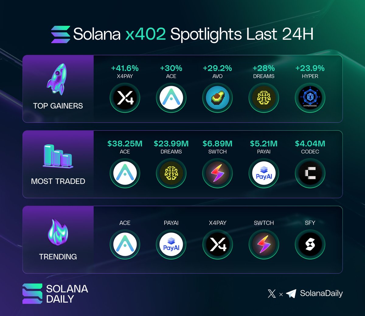 solana_daily's tweet image. Solana x402 Spotlights Last 24H 📸

Which one are you most bullish on? 👇

🚀 Top Gainers: 
@x4PayCore
@acedatacloud
@avodotso
@daydreamsagents
@hypernode_sol

📈 Most traded:
@acedatacloud
@daydreamsagents
@switchboardxyz
@PayAINetwork
@codecopenflow

🔥Trending: 
@acedatacloud…