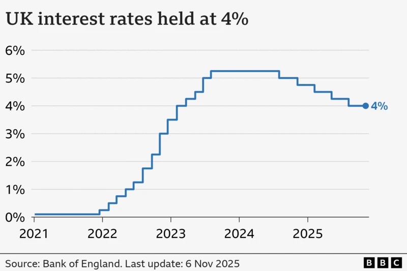 The Bank of England have held interest rates at 4.00%. Read the view of our Chairman <a href="/adatherton/">David Atherton</a> here.

mhwifa.co.uk/chairmans-comm…