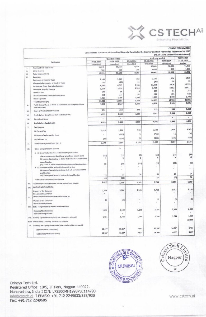 NSuresh_ECW's tweet image. Ceinsys Tech Q2 2026 Earnings 

STRONG NUMBERS 🔥💥

~Revenue at ₹163.45 Crores,
Up 81.53% YoY, Up 4.37% QoQ

~Net Profit at ₹25.74 Crores,
Up 121% YoY, down 18.6% QoQ

#CeinsysTech #Q2FY26 #StockMarket