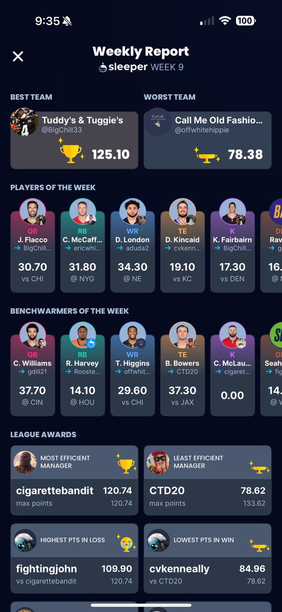 OneUnitFFL's tweet photo. Week 9 Efficiency Ratings 

#Week9 https://t.co/XHqXz9j1xO