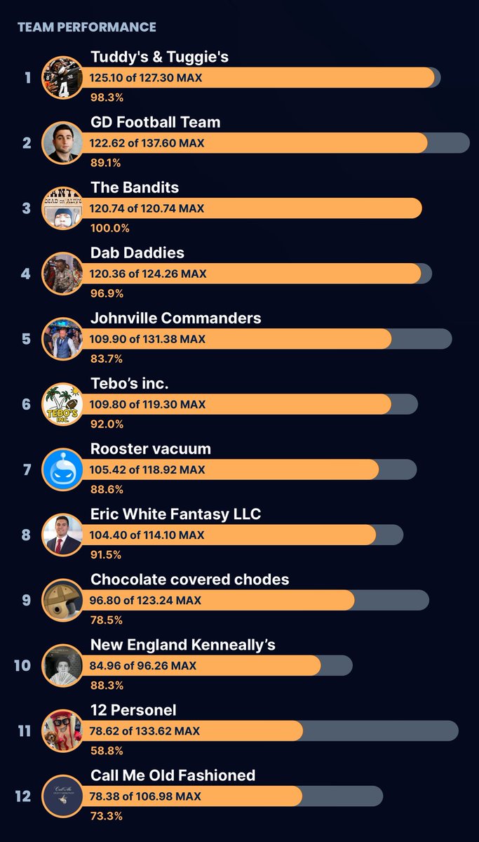 OneUnitFFL's tweet photo. Week 9 Efficiency Ratings 

#Week9 https://t.co/XHqXz9j1xO
