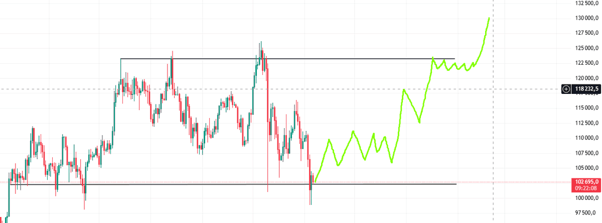 Hello crypto traders 🤚

How are you feeling on the market? This might be a stupid question, but don't despair, the bottom has already been reached !

#BTC #CryptoTrading