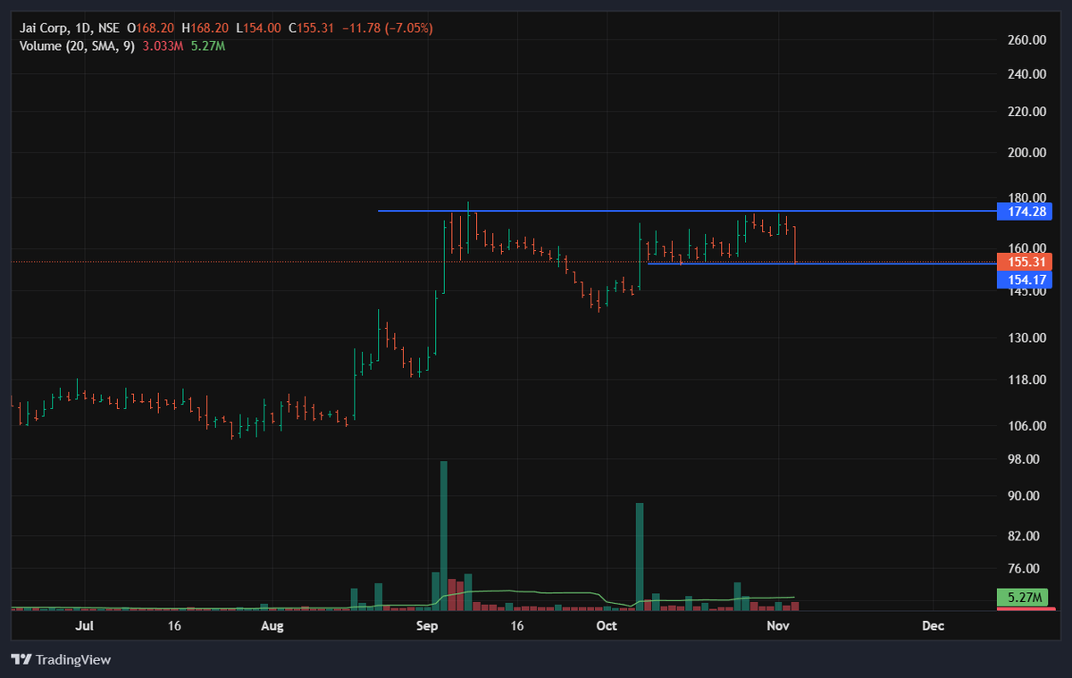 call_Me_Prix's tweet photo. Jai Corp - near the pivot point. Holding near previous low. 13 nov - result day! https://t.co/YSLzwogiA2