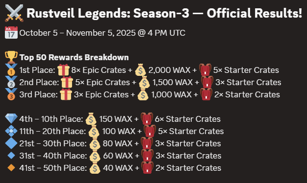 rustveilgame's tweet photo. 🥂Congratulations to all Rustveil Legends Season-3 Champions!
Your determination and grind forge the very core of Rustveil history.
Season 4 approaches — sharpen your tools and prepare for glory.
$rust $wax #rustveil #nftgames #airdrop
#nftcommunity #NFTGame
#wax #waxnfts https://t.co/hRcA2LExfv