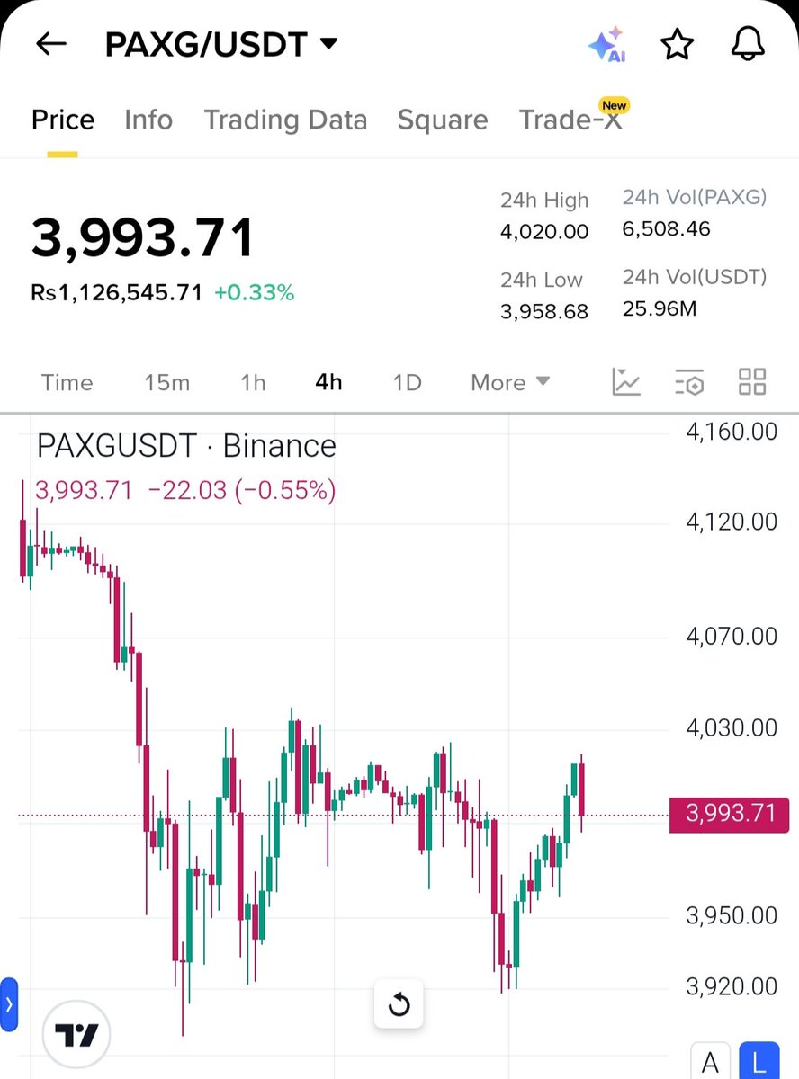 CR7LedgerX's tweet image. $PAXG at $3,990–$4,000 range looks steady.
Not every move has to moon — sometimes holding value IS the win.