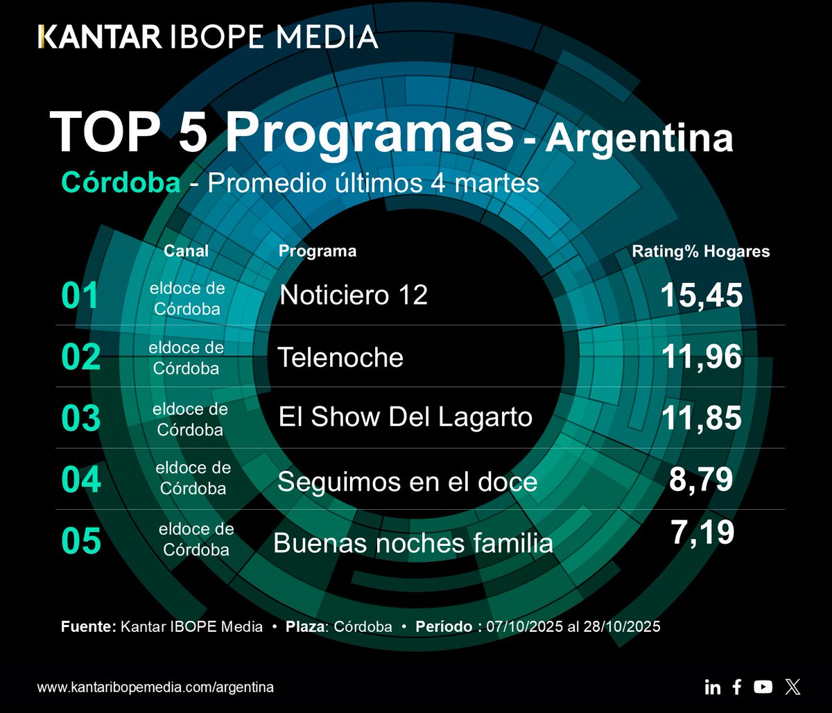 [AR] Aquí está el Top 5 de programas de TV de los últimos 4 martes en Córdoba.