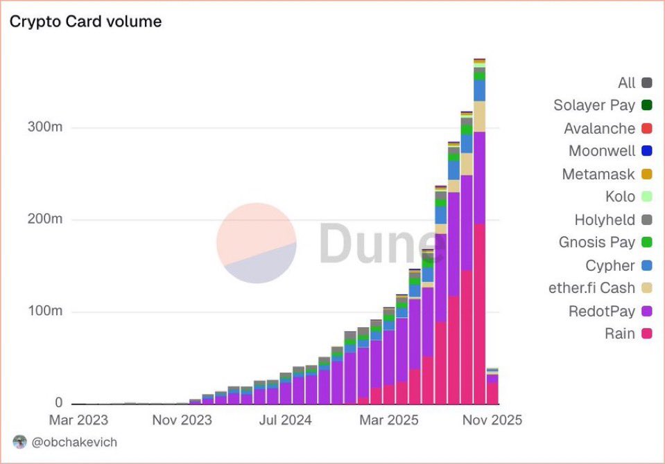 Así es como se ve la adopción real 👀

El volumen de pagos con tarjetas cripto subió de $318M a $376M en octubre.

Rain Cards ($196M) y RedotPay ($100M) lideran, con Etherfi Cash alcanzando $33M.

Los que más crecieron: Rain Cards, Etherfi Cash, Cypher, KoloHub y MetaMask 

Las