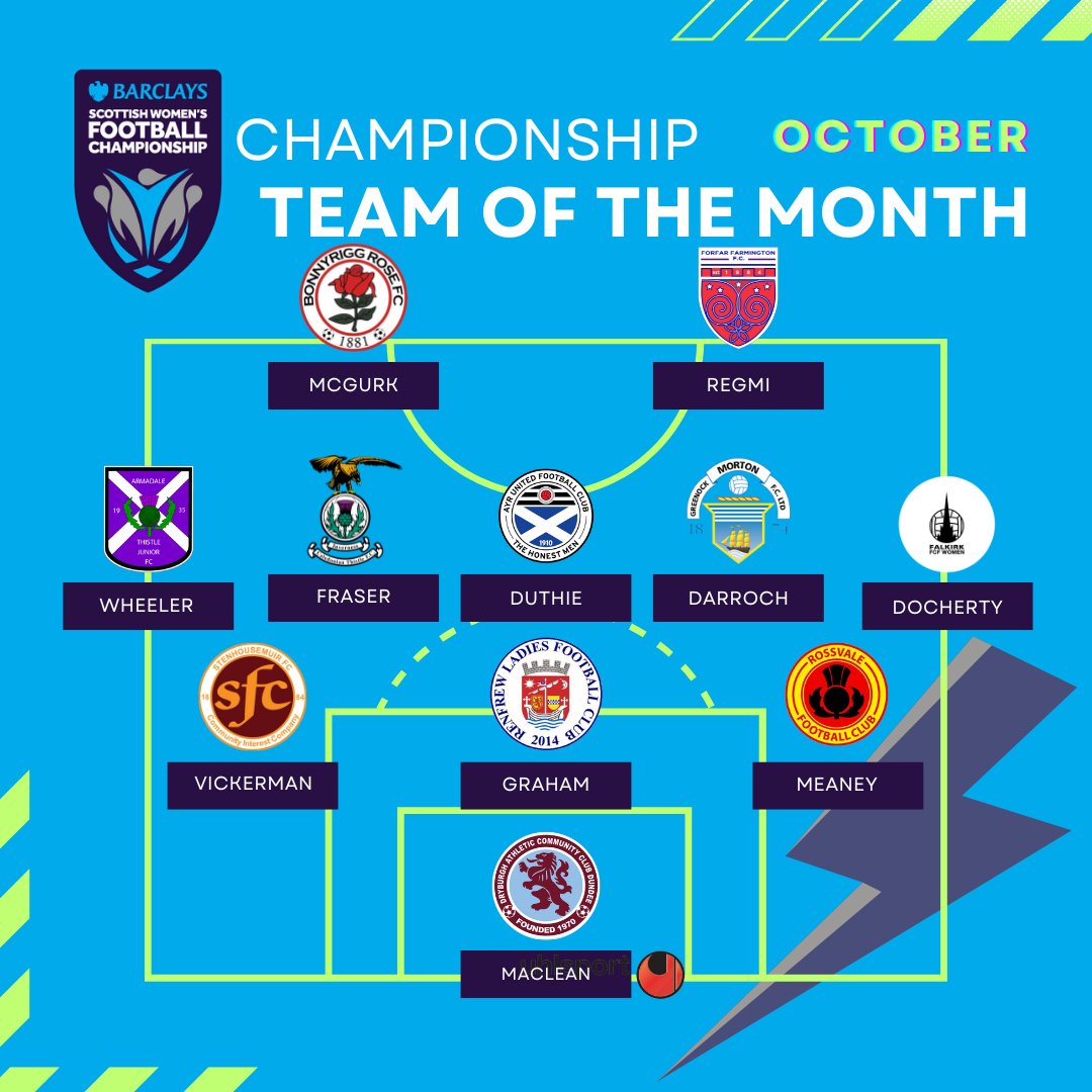 SWFChampionship's tweet photo. ⭐TOTM | OCTOBER 2025⭐

Congratulations to the @BarclaysFooty  Scottish Women's Championship team of the month as nominated by their opponents in October! #BeTheDifference https://t.co/Lmoon0O1Ph
