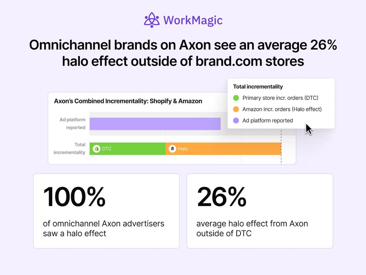 When you test a new channel, you’ve really only got 3 options:

1️⃣ Shut it down
2️⃣ Keep it steady
3️⃣ Scale it up

But if you’re relying on traditional attribution, making that call can be a total guess.

Because click-based reports only show on-site eCommerce sales — not the halo