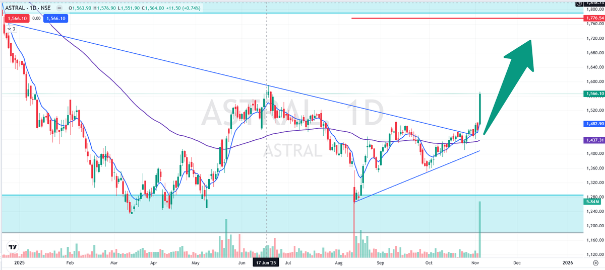 VedicValorX's tweet photo. #Astral breaking out with serious momentum today!🚀🚀
Perfect chart for technical learning—who’s tracking this breakout?
#Breakoutstocks #tradingstrategy #investing 
https://t.co/EJwpMAVjmR https://t.co/piTgZz75Jv