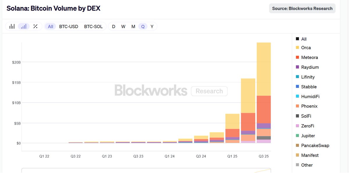 BitcoinKitDev's tweet image. More Bitcoin on Solana. 🤝

Bitcoin is the asset.

Solana is the infrastructure.