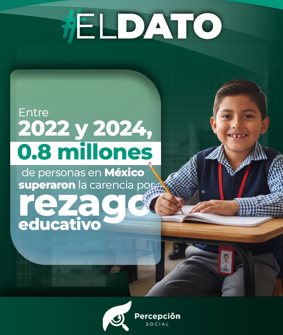 percepcionsoc's tweet image. 📚 #ElDato
Entre 2022 y 2024, el rezago educativo disminuyó en 25 de 32 estados. 🗺️
A nivel nacional, 0.8 millones de personas superaron esta condición, reflejando avances en acceso y oportunidades educativas. 🎓🇲🇽
#PercepciónSocial #Educación #RezagoEducativo #DesarrolloSocial