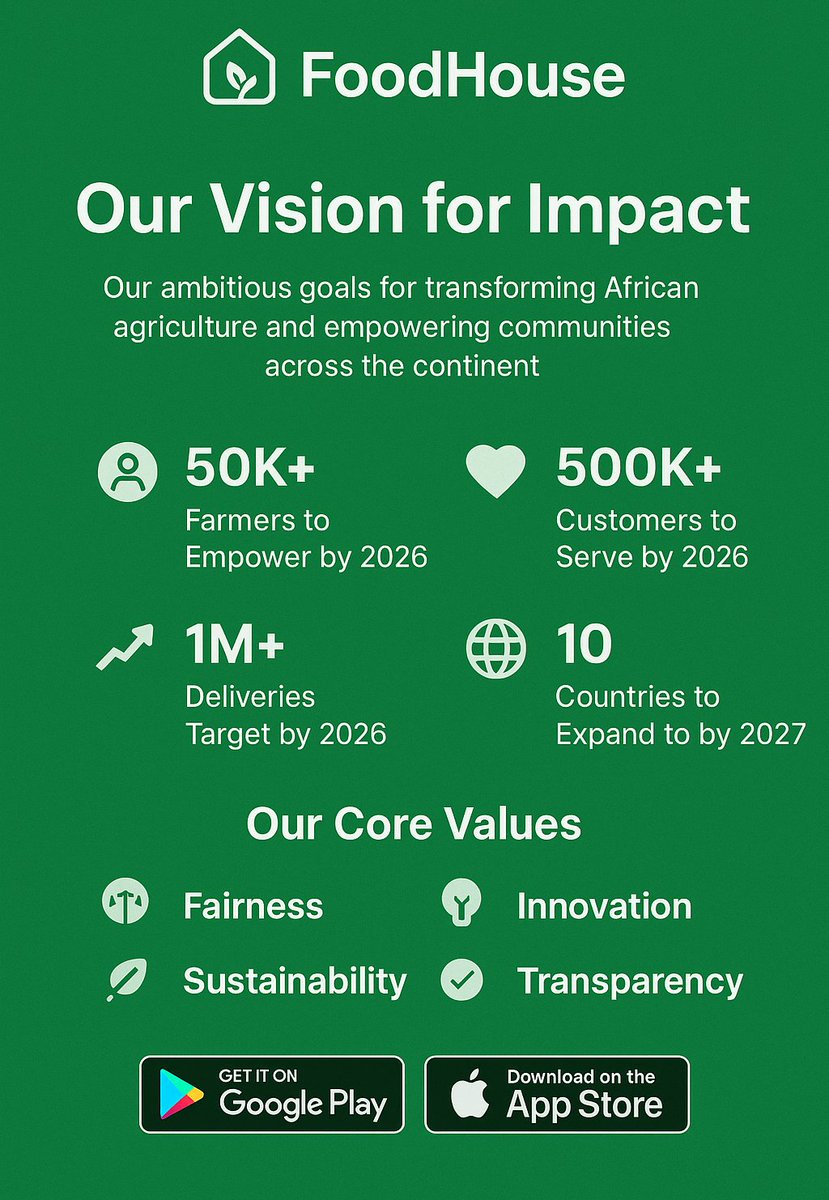 Foodhouse237's tweet image. 🌱 FoodHouse’s Vision for Impact:
👨🏾‍🌾 50K+ farmers empowered
🛒 500K+ customers served
🚚 1M+ deliveries
🌍 10 countries by 2027

Fairness. Innovation. Sustainability. Transparency. 💚
📲 myfoodhouse.com

#FoodHouse #AgriTech #VisionForImpact