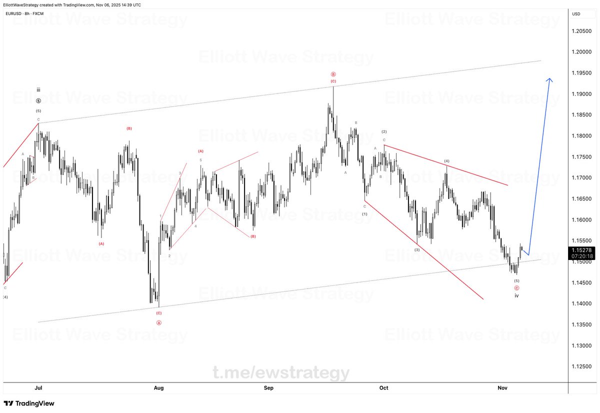 #EURUSD 🇪🇺🇺🇸 

Not every correction behaves the same, and one of the most misunderstood structures is the Running Flat.

Here’s what you need to know:

✅ It forms in a corrective ABC structure
✅ Wave B goes beyond the start of Wave A (creating a false sense of continuation)
✅