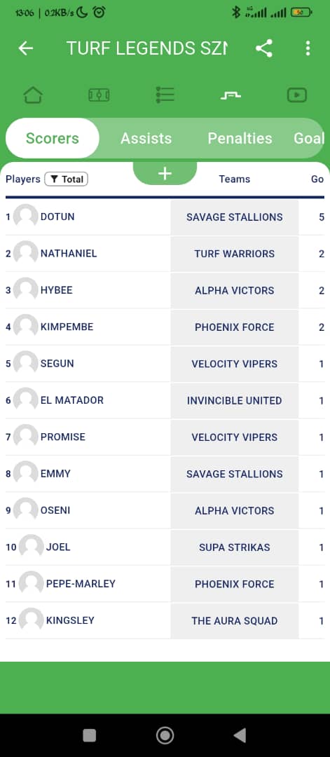 DULTIMATEFUTSAL's tweet photo. - STANDING
- TEAM OF THE WEEK
- TOP SCORERS
- TOP ASSISTS

#TURFBALLERS https://t.co/Ot0HziIIN1