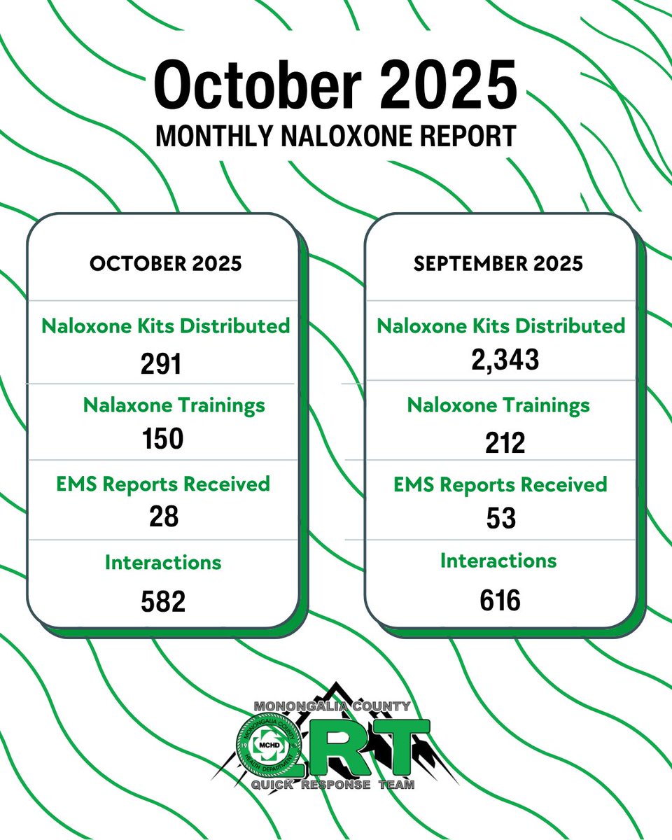 As expected, naloxone numbers normalized in October after our extremely successful Save a Life Day event in late September.
More info: monchd.org/services/nalox…